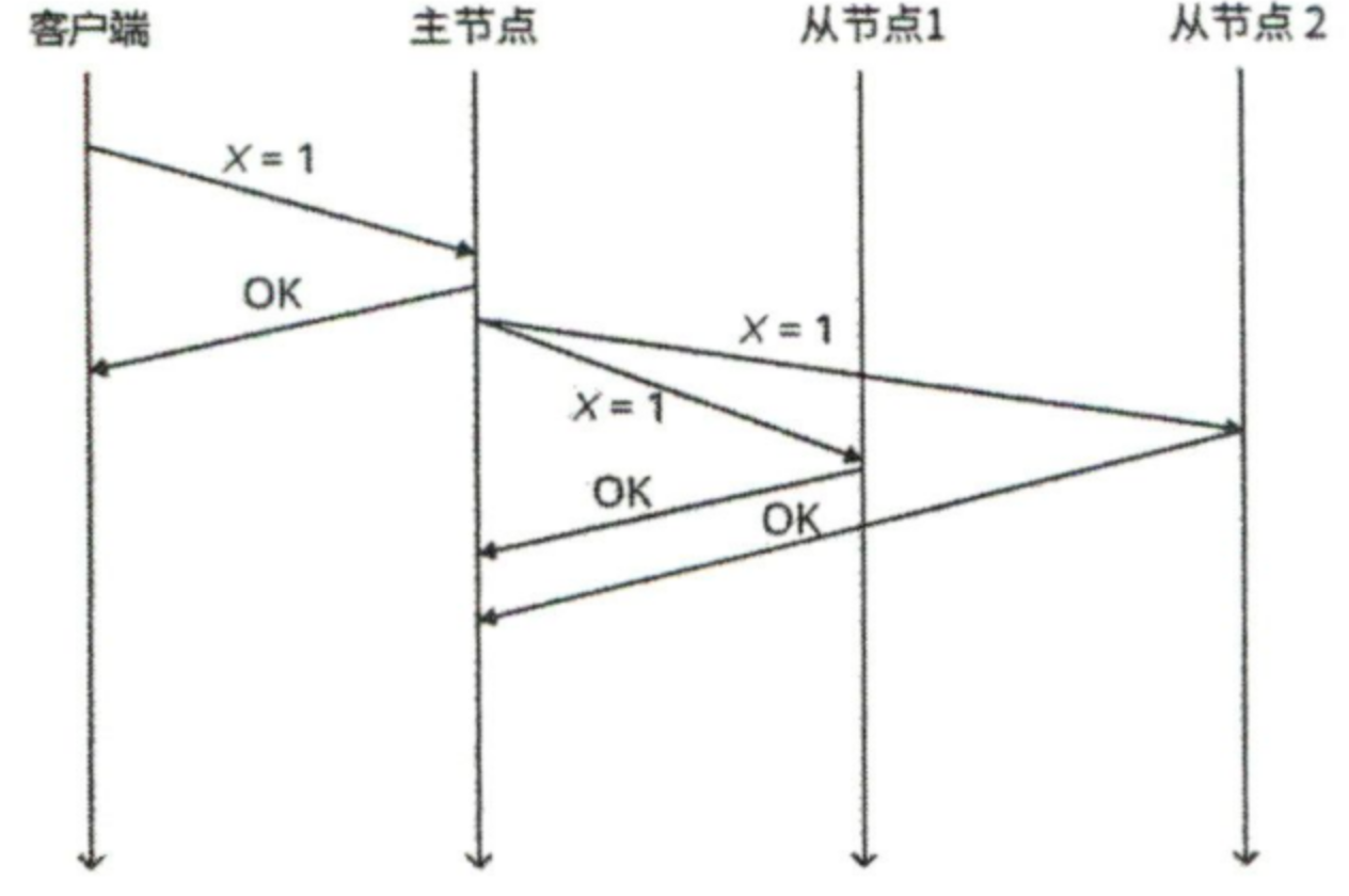 异步复制示意图