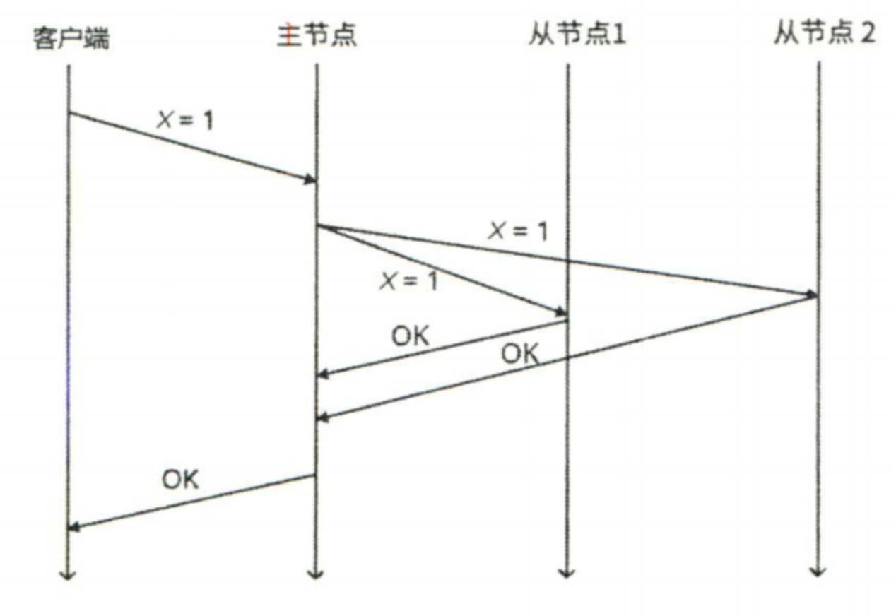同步复制示意图